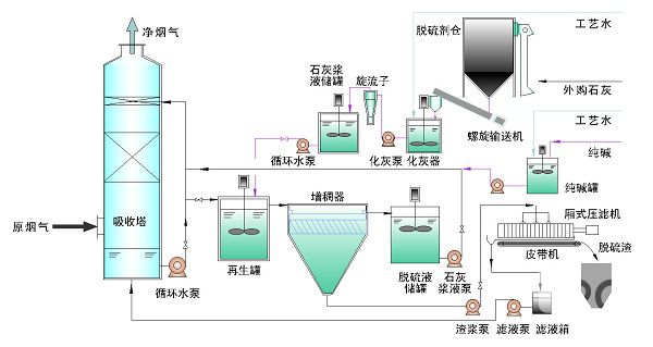 雙堿法脫硫