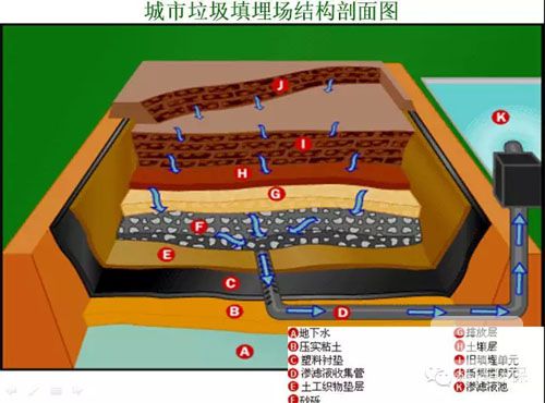 垃圾填埋處理工程