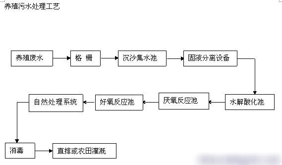 養(yǎng)殖廢水處理技術(shù)